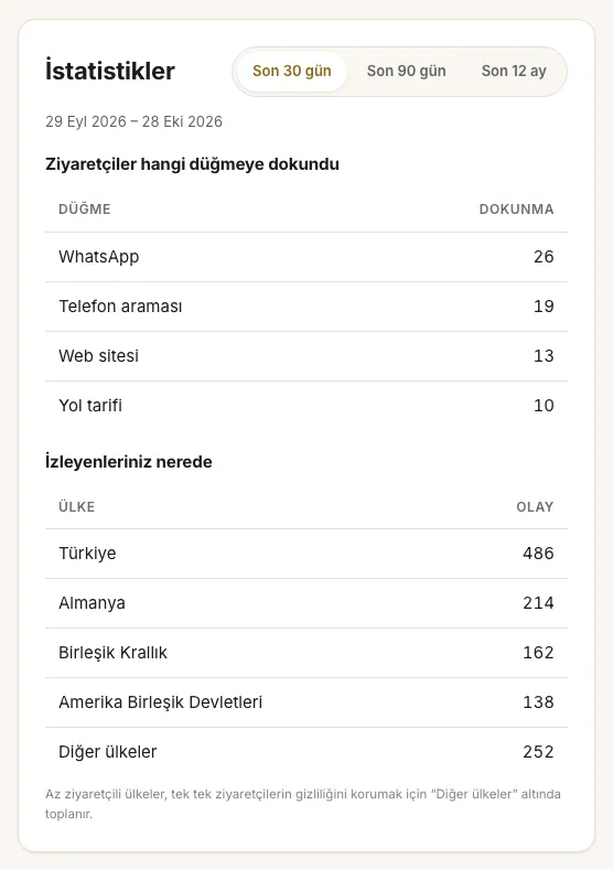 Example: the dashboard’s numbers for the last 30 days